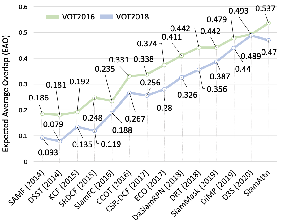 visual-object-tracking-with-discriminative-filters-and-siamese-networks